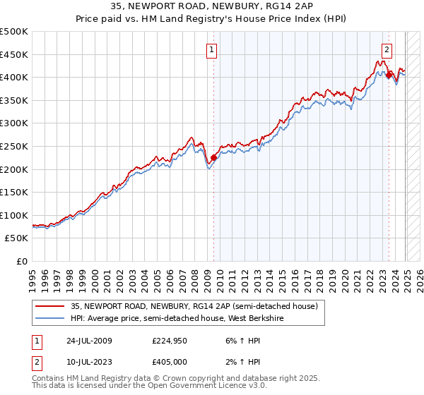 35, NEWPORT ROAD, NEWBURY, RG14 2AP: Price paid vs HM Land Registry's House Price Index