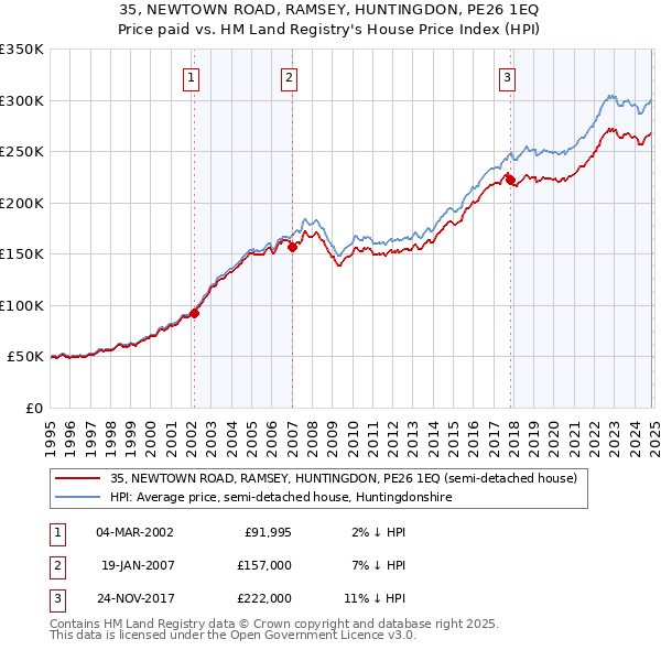 35, NEWTOWN ROAD, RAMSEY, HUNTINGDON, PE26 1EQ: Price paid vs HM Land Registry's House Price Index