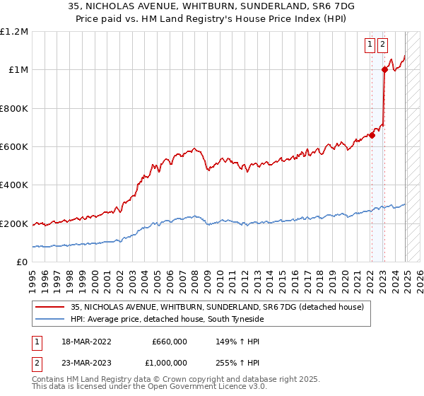 35, NICHOLAS AVENUE, WHITBURN, SUNDERLAND, SR6 7DG: Price paid vs HM Land Registry's House Price Index