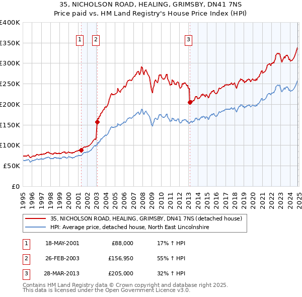 35, NICHOLSON ROAD, HEALING, GRIMSBY, DN41 7NS: Price paid vs HM Land Registry's House Price Index