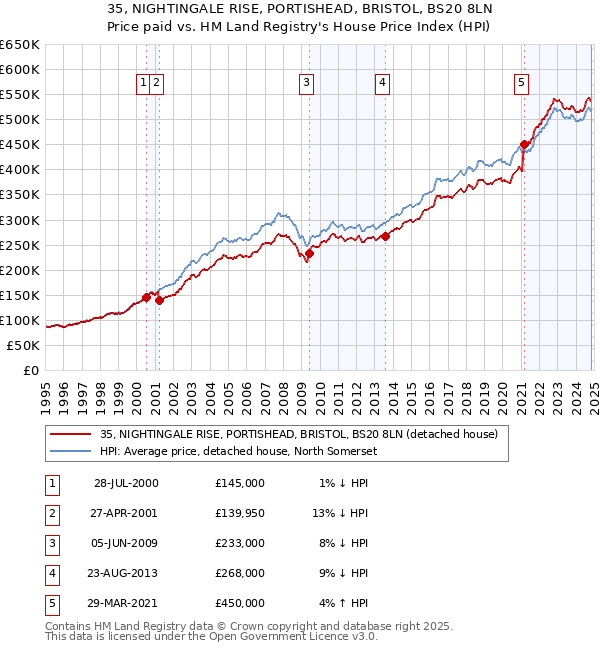 35, NIGHTINGALE RISE, PORTISHEAD, BRISTOL, BS20 8LN: Price paid vs HM Land Registry's House Price Index