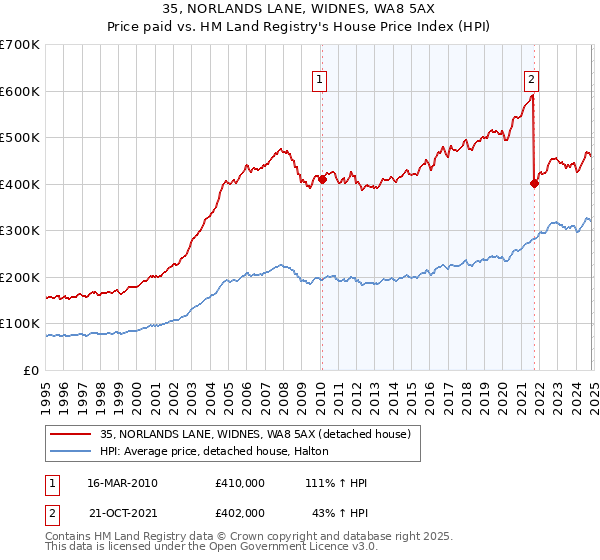 35, NORLANDS LANE, WIDNES, WA8 5AX: Price paid vs HM Land Registry's House Price Index