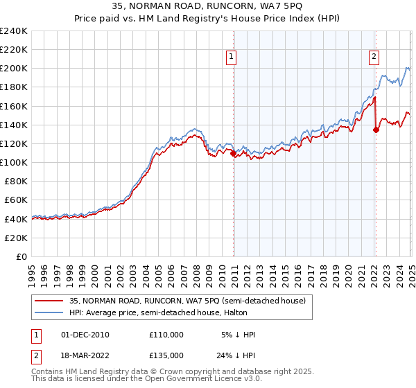 35, NORMAN ROAD, RUNCORN, WA7 5PQ: Price paid vs HM Land Registry's House Price Index