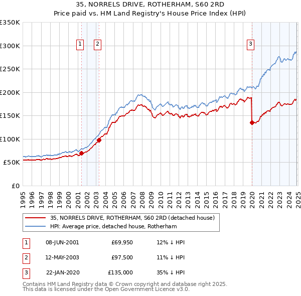 35, NORRELS DRIVE, ROTHERHAM, S60 2RD: Price paid vs HM Land Registry's House Price Index