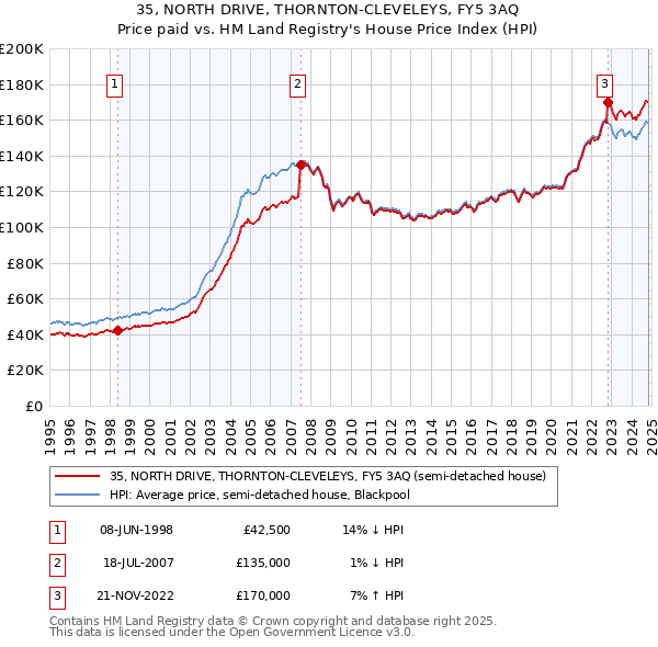 35, NORTH DRIVE, THORNTON-CLEVELEYS, FY5 3AQ: Price paid vs HM Land Registry's House Price Index