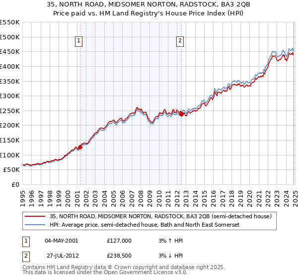 35, NORTH ROAD, MIDSOMER NORTON, RADSTOCK, BA3 2QB: Price paid vs HM Land Registry's House Price Index