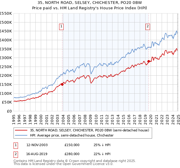 35, NORTH ROAD, SELSEY, CHICHESTER, PO20 0BW: Price paid vs HM Land Registry's House Price Index