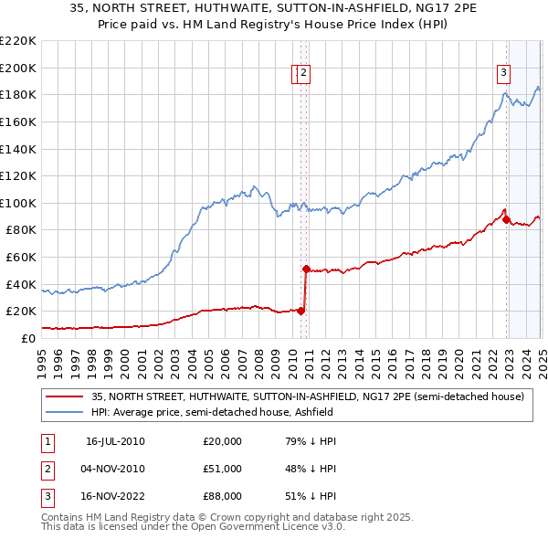 35, NORTH STREET, HUTHWAITE, SUTTON-IN-ASHFIELD, NG17 2PE: Price paid vs HM Land Registry's House Price Index