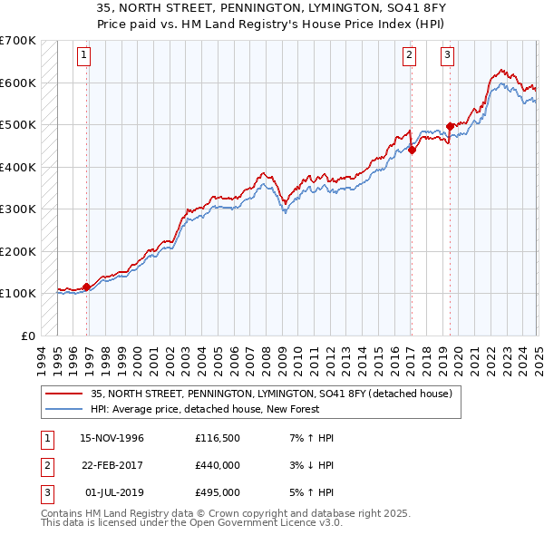 35, NORTH STREET, PENNINGTON, LYMINGTON, SO41 8FY: Price paid vs HM Land Registry's House Price Index