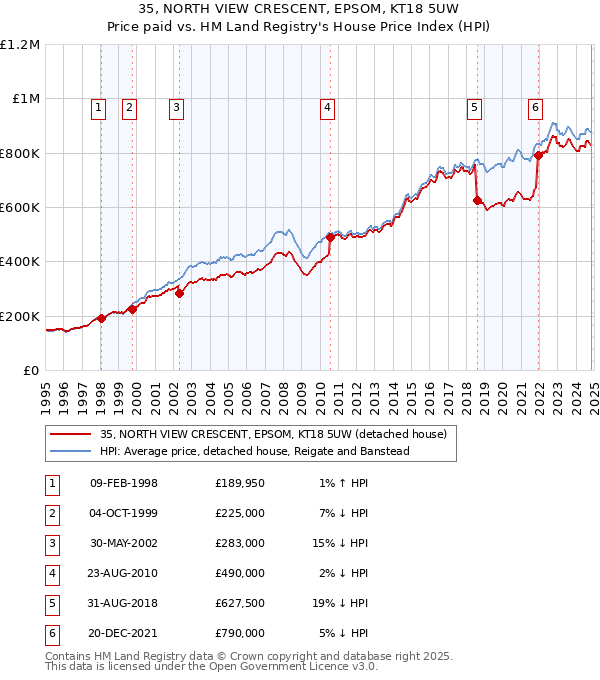 35, NORTH VIEW CRESCENT, EPSOM, KT18 5UW: Price paid vs HM Land Registry's House Price Index