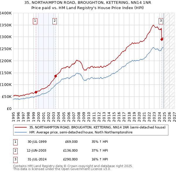 35, NORTHAMPTON ROAD, BROUGHTON, KETTERING, NN14 1NR: Price paid vs HM Land Registry's House Price Index