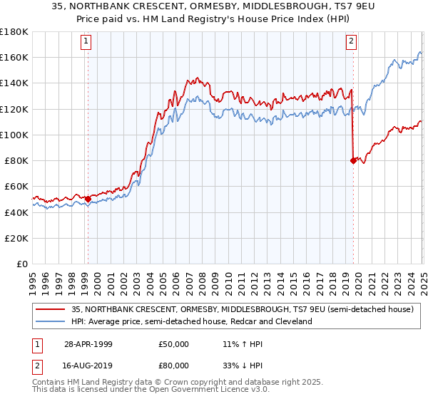 35, NORTHBANK CRESCENT, ORMESBY, MIDDLESBROUGH, TS7 9EU: Price paid vs HM Land Registry's House Price Index