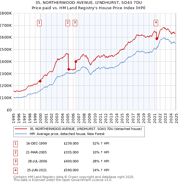 35, NORTHERWOOD AVENUE, LYNDHURST, SO43 7DU: Price paid vs HM Land Registry's House Price Index