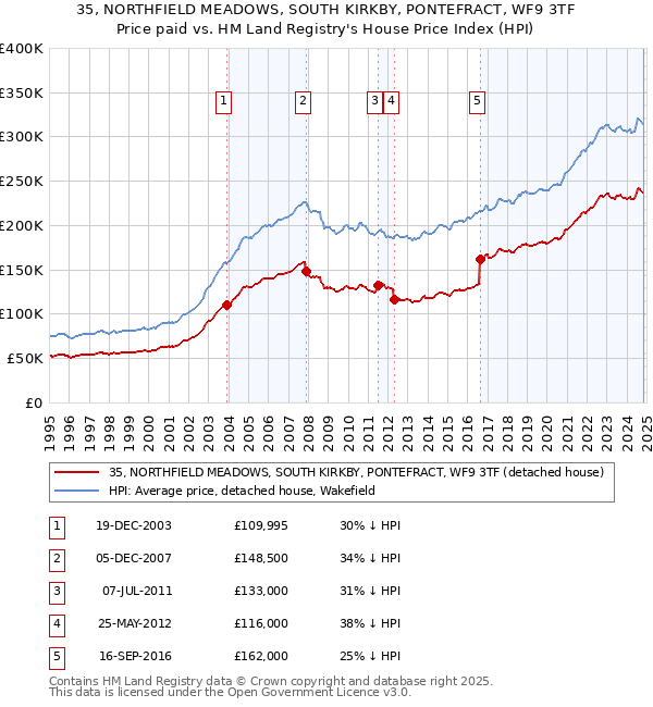 35, NORTHFIELD MEADOWS, SOUTH KIRKBY, PONTEFRACT, WF9 3TF: Price paid vs HM Land Registry's House Price Index