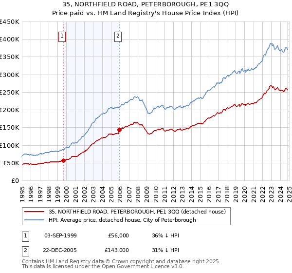 35, NORTHFIELD ROAD, PETERBOROUGH, PE1 3QQ: Price paid vs HM Land Registry's House Price Index