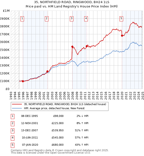 35, NORTHFIELD ROAD, RINGWOOD, BH24 1LS: Price paid vs HM Land Registry's House Price Index