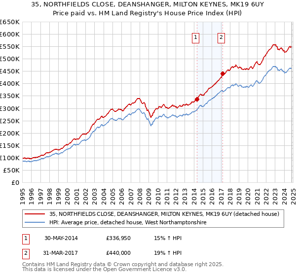 35, NORTHFIELDS CLOSE, DEANSHANGER, MILTON KEYNES, MK19 6UY: Price paid vs HM Land Registry's House Price Index