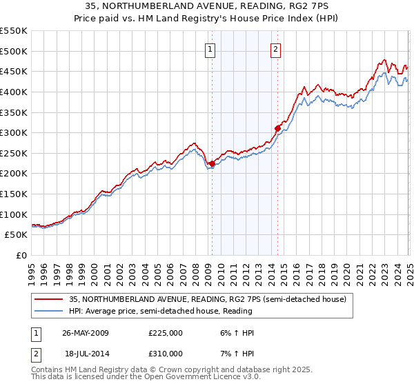 35, NORTHUMBERLAND AVENUE, READING, RG2 7PS: Price paid vs HM Land Registry's House Price Index