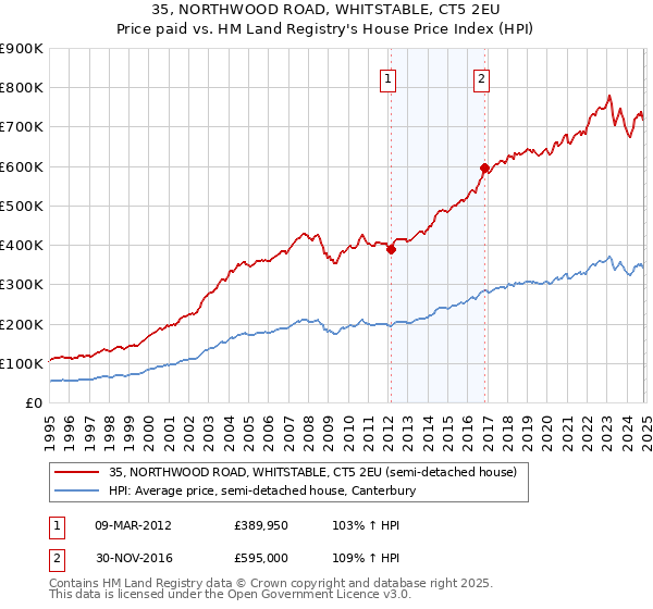 35, NORTHWOOD ROAD, WHITSTABLE, CT5 2EU: Price paid vs HM Land Registry's House Price Index