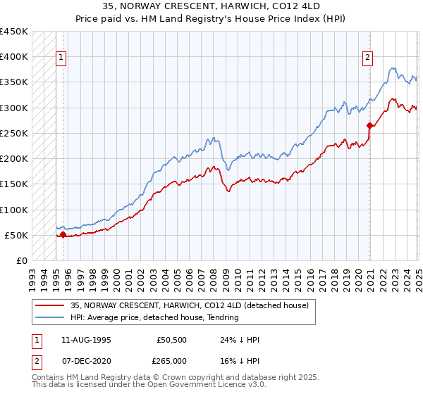 35, NORWAY CRESCENT, HARWICH, CO12 4LD: Price paid vs HM Land Registry's House Price Index