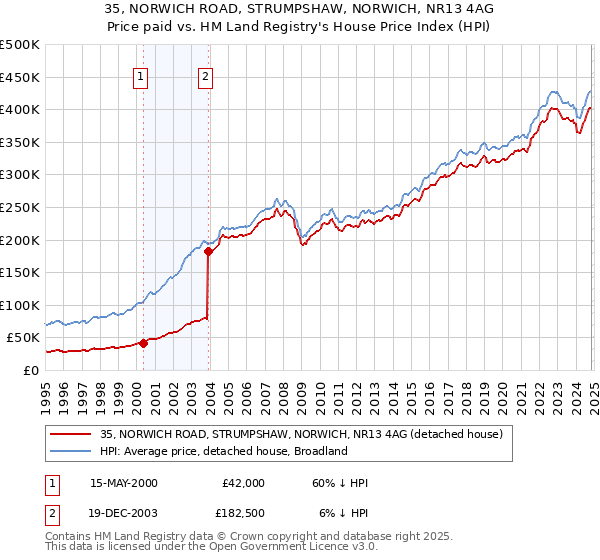 35, NORWICH ROAD, STRUMPSHAW, NORWICH, NR13 4AG: Price paid vs HM Land Registry's House Price Index