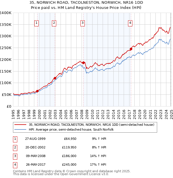 35, NORWICH ROAD, TACOLNESTON, NORWICH, NR16 1DD: Price paid vs HM Land Registry's House Price Index