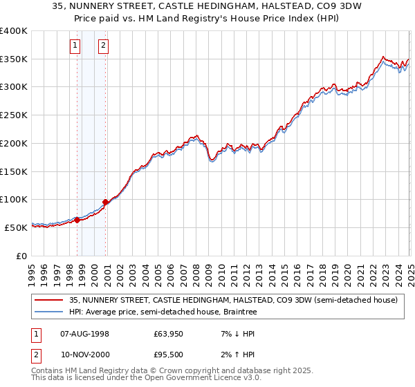 35, NUNNERY STREET, CASTLE HEDINGHAM, HALSTEAD, CO9 3DW: Price paid vs HM Land Registry's House Price Index