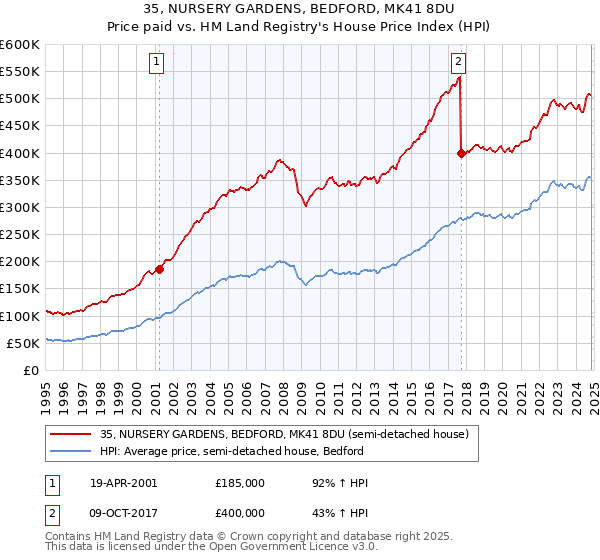 35, NURSERY GARDENS, BEDFORD, MK41 8DU: Price paid vs HM Land Registry's House Price Index