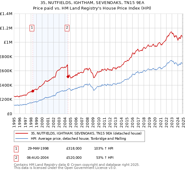 35, NUTFIELDS, IGHTHAM, SEVENOAKS, TN15 9EA: Price paid vs HM Land Registry's House Price Index