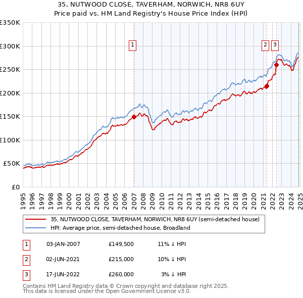 35, NUTWOOD CLOSE, TAVERHAM, NORWICH, NR8 6UY: Price paid vs HM Land Registry's House Price Index