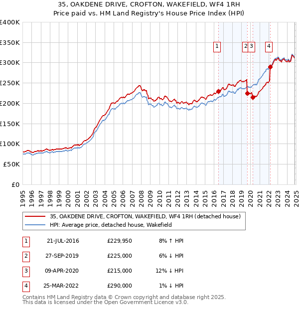 35, OAKDENE DRIVE, CROFTON, WAKEFIELD, WF4 1RH: Price paid vs HM Land Registry's House Price Index