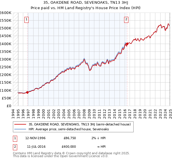 35, OAKDENE ROAD, SEVENOAKS, TN13 3HJ: Price paid vs HM Land Registry's House Price Index