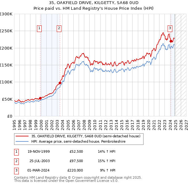 35, OAKFIELD DRIVE, KILGETTY, SA68 0UD: Price paid vs HM Land Registry's House Price Index