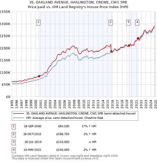 35, OAKLAND AVENUE, HASLINGTON, CREWE, CW1 5PB: Price paid vs HM Land Registry's House Price Index