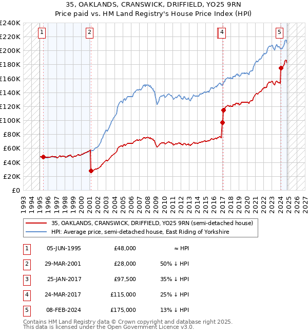 35, OAKLANDS, CRANSWICK, DRIFFIELD, YO25 9RN: Price paid vs HM Land Registry's House Price Index