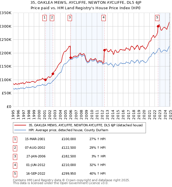 35, OAKLEA MEWS, AYCLIFFE, NEWTON AYCLIFFE, DL5 6JP: Price paid vs HM Land Registry's House Price Index