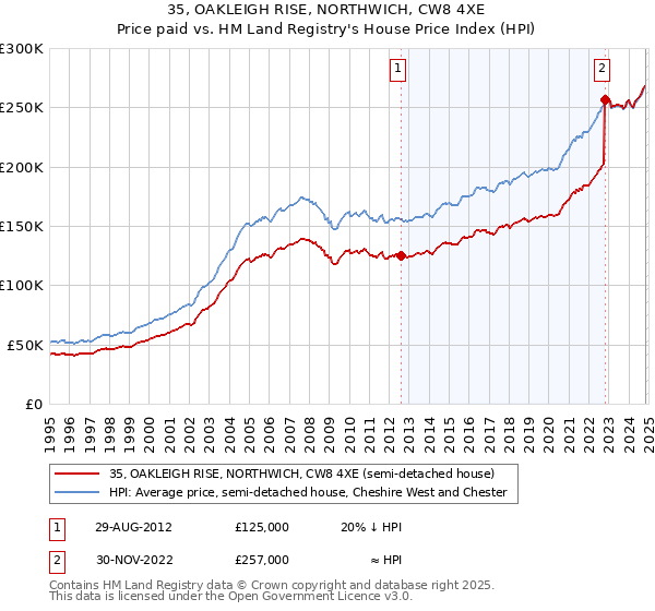 35, OAKLEIGH RISE, NORTHWICH, CW8 4XE: Price paid vs HM Land Registry's House Price Index