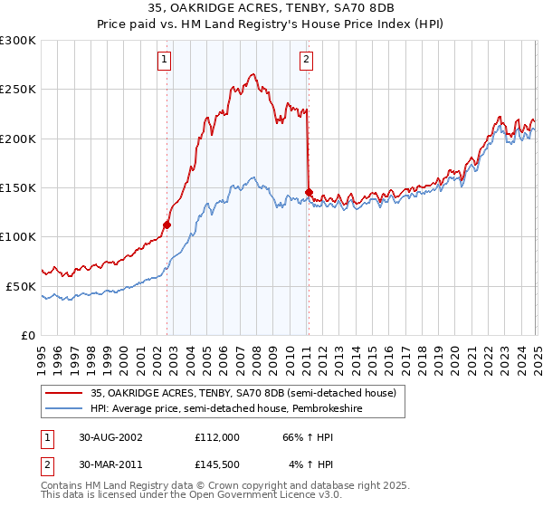 35, OAKRIDGE ACRES, TENBY, SA70 8DB: Price paid vs HM Land Registry's House Price Index