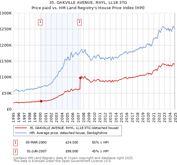 35, OAKVILLE AVENUE, RHYL, LL18 3TG: Price paid vs HM Land Registry's House Price Index