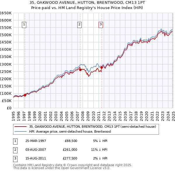 35, OAKWOOD AVENUE, HUTTON, BRENTWOOD, CM13 1PT: Price paid vs HM Land Registry's House Price Index