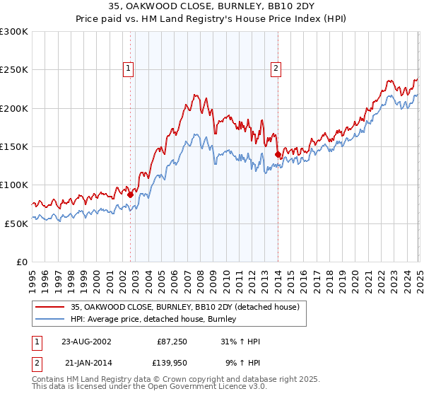 35, OAKWOOD CLOSE, BURNLEY, BB10 2DY: Price paid vs HM Land Registry's House Price Index