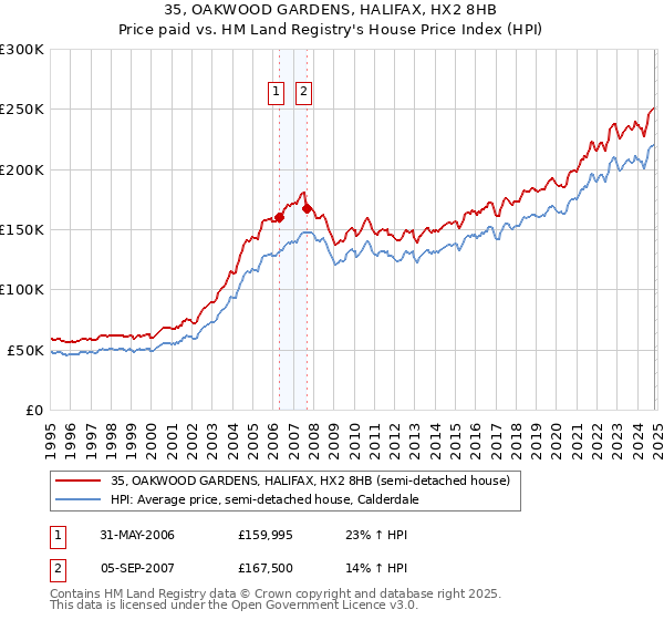 35, OAKWOOD GARDENS, HALIFAX, HX2 8HB: Price paid vs HM Land Registry's House Price Index