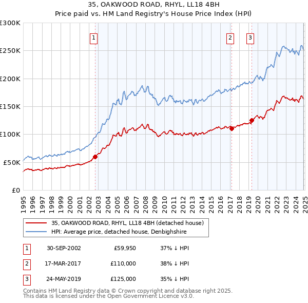 35, OAKWOOD ROAD, RHYL, LL18 4BH: Price paid vs HM Land Registry's House Price Index