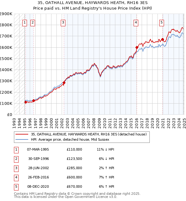 35, OATHALL AVENUE, HAYWARDS HEATH, RH16 3ES: Price paid vs HM Land Registry's House Price Index