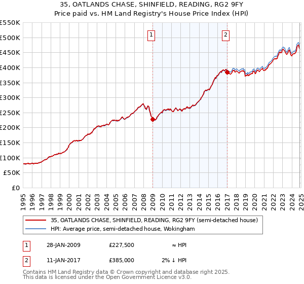 35, OATLANDS CHASE, SHINFIELD, READING, RG2 9FY: Price paid vs HM Land Registry's House Price Index