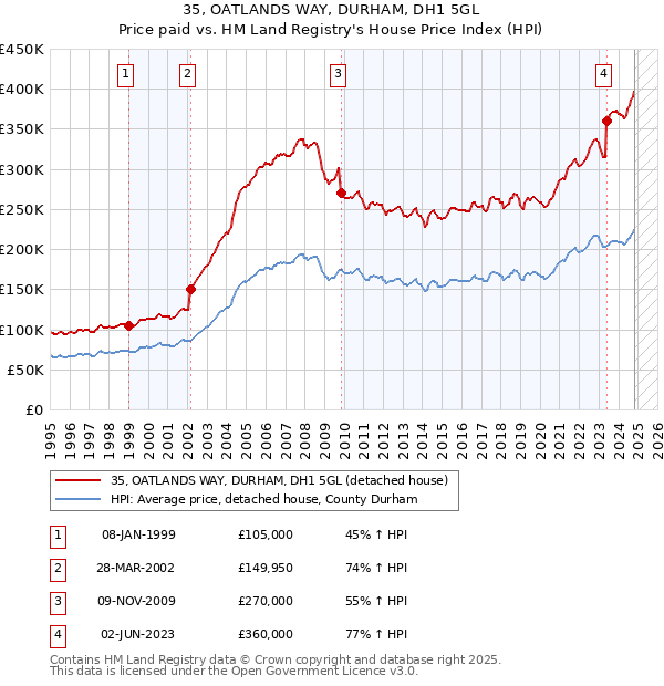 35, OATLANDS WAY, DURHAM, DH1 5GL: Price paid vs HM Land Registry's House Price Index