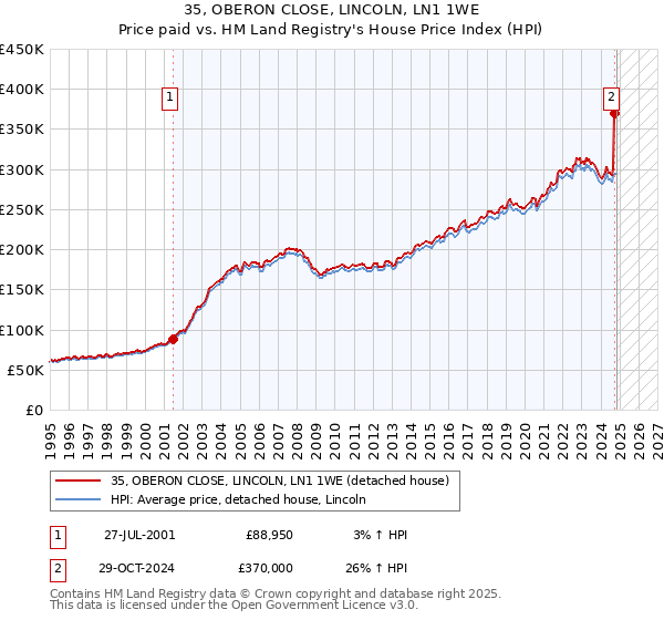 35, OBERON CLOSE, LINCOLN, LN1 1WE: Price paid vs HM Land Registry's House Price Index