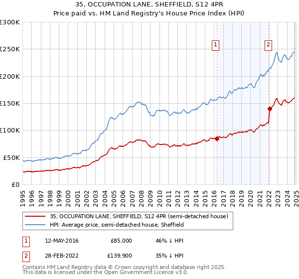 35, OCCUPATION LANE, SHEFFIELD, S12 4PR: Price paid vs HM Land Registry's House Price Index