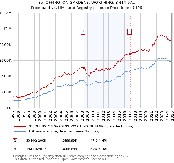 35, OFFINGTON GARDENS, WORTHING, BN14 9AU: Price paid vs HM Land Registry's House Price Index