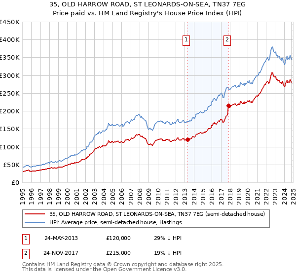 35, OLD HARROW ROAD, ST LEONARDS-ON-SEA, TN37 7EG: Price paid vs HM Land Registry's House Price Index